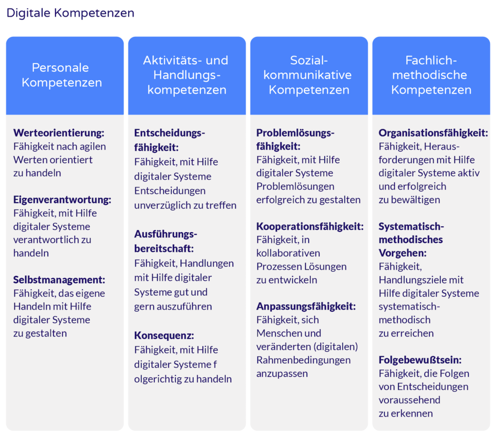 Welche Kompetenzen werden für die Digitalisierung benötigt? - DigitaleKompetenzen Blog Tabelle Rgb Zuschnitt 1024x900