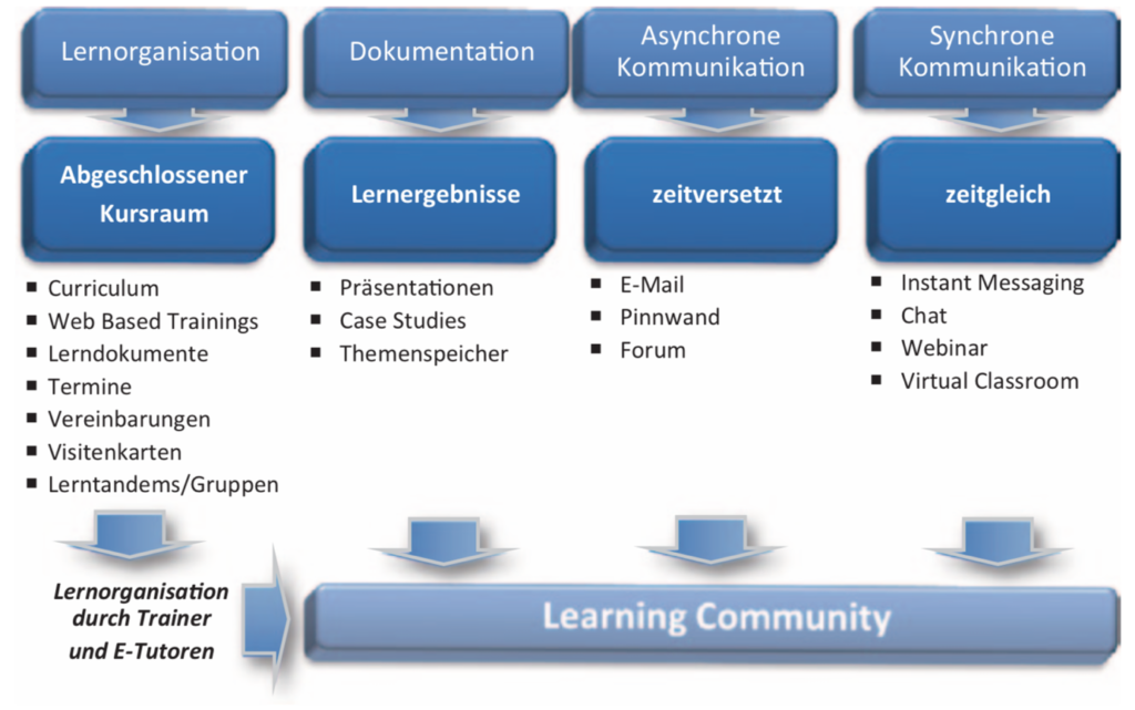 Anforderungen an Learning-Management-Systeme