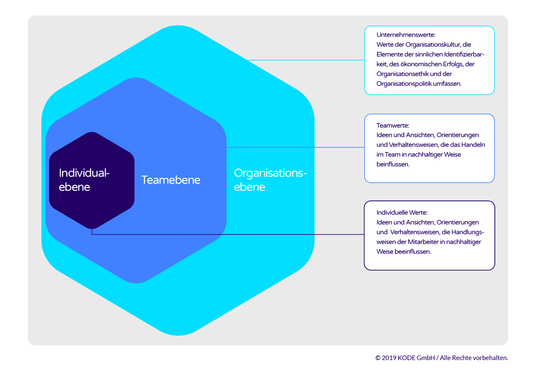 Wertemanagement: Ebenen