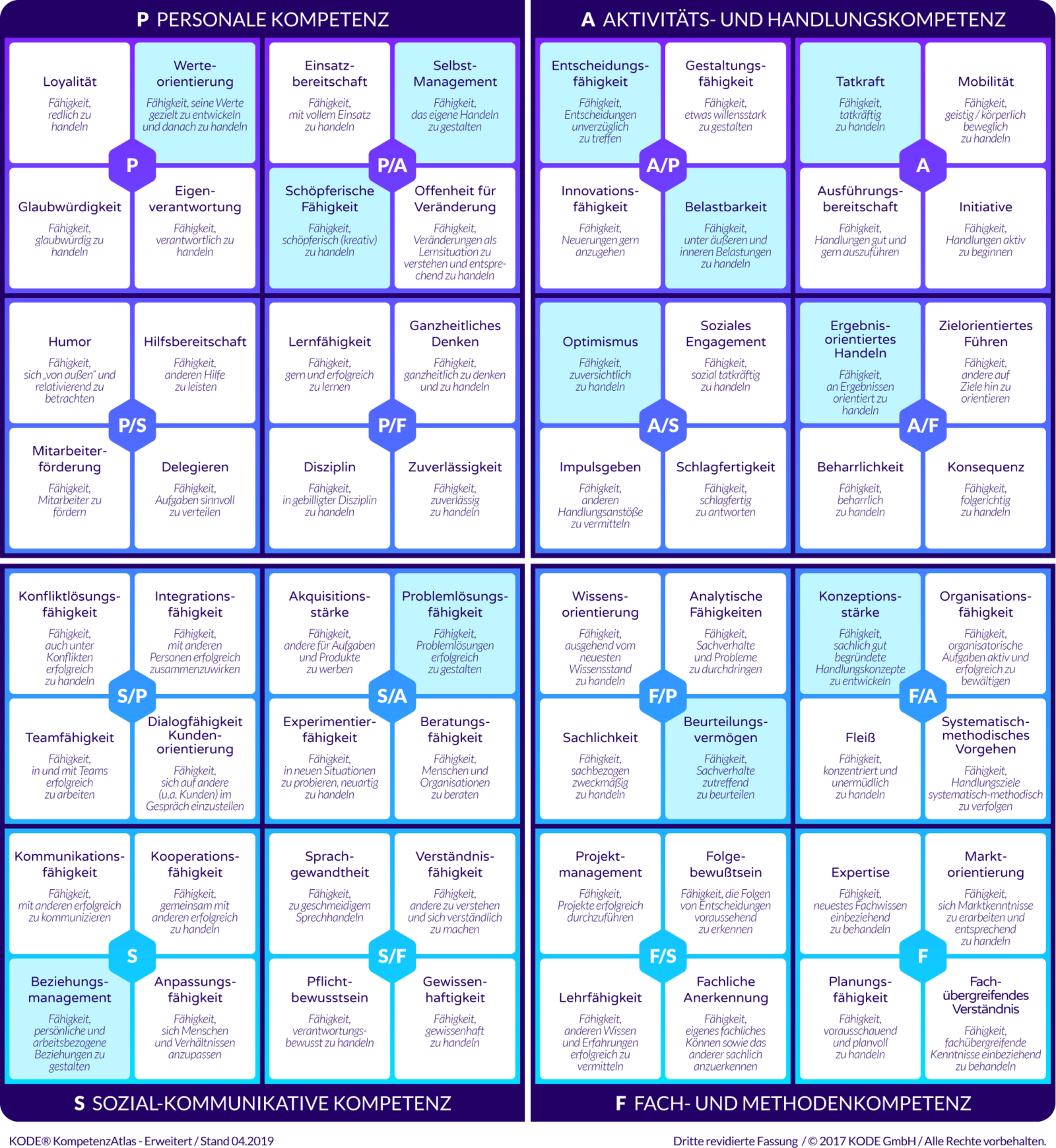 Der KODE® KompetenzAtlas - KODE®