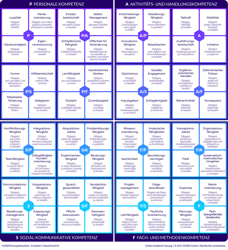 KODE KompetenzAtlas