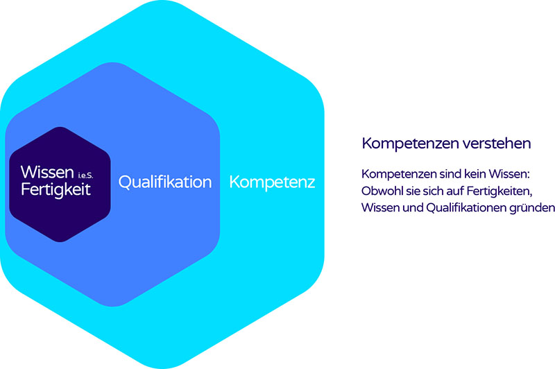 Kompetenzen verstehen