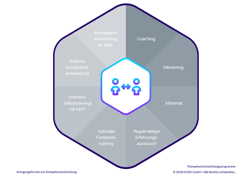 Anregungsformen Kompetenzentwicklung
