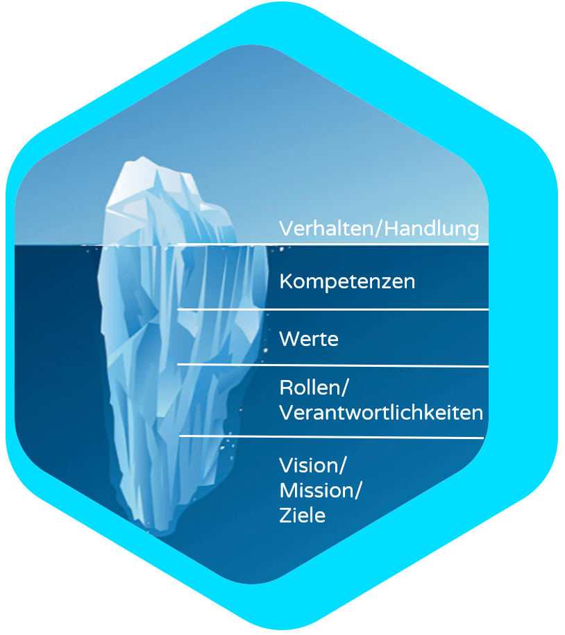 Kompetenzmodell Eisberg