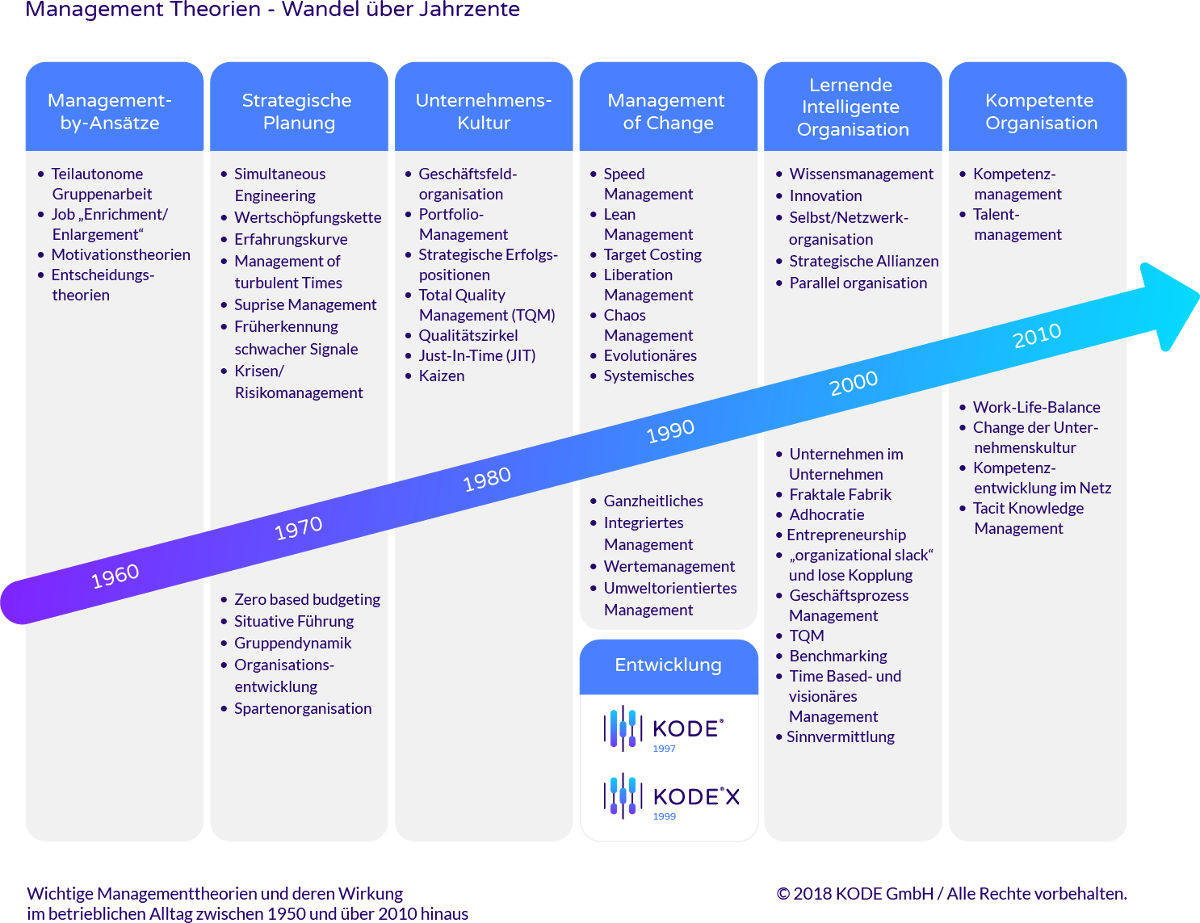 Managementtheorien im Laufe der Zeit
