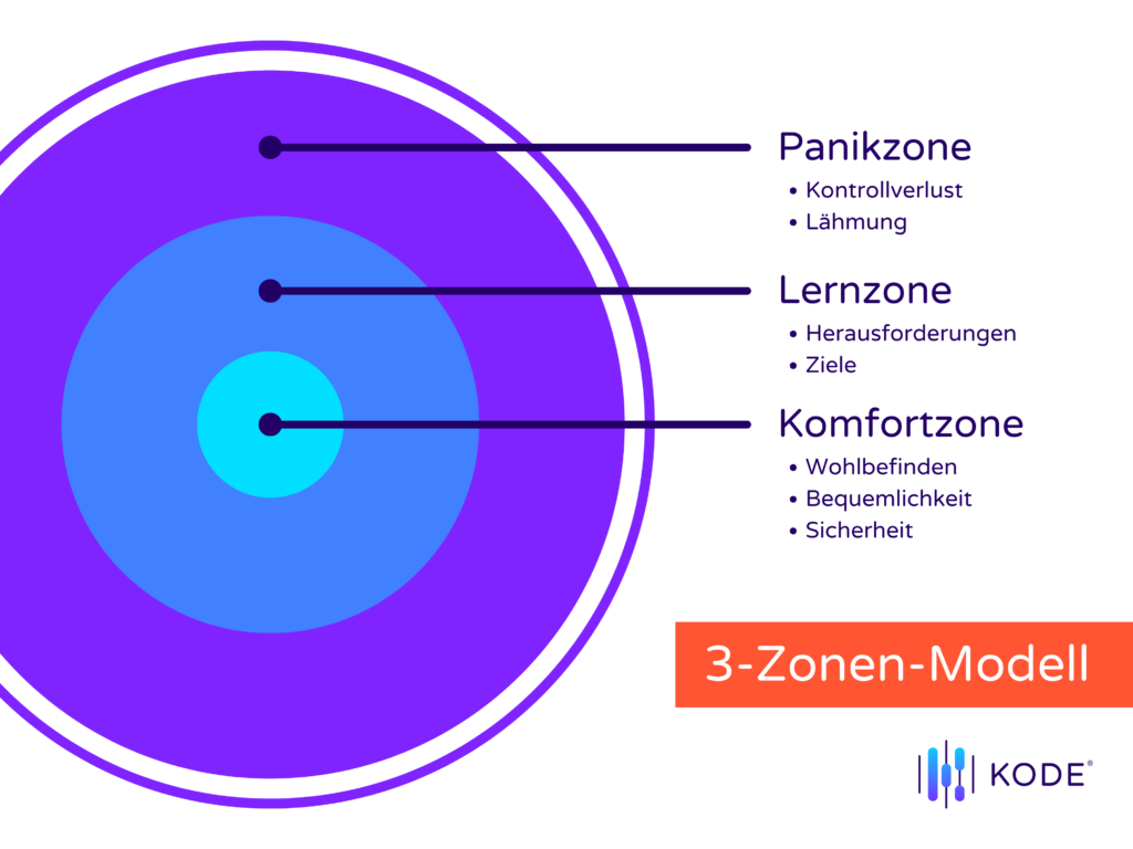 3-Zonen-Modell