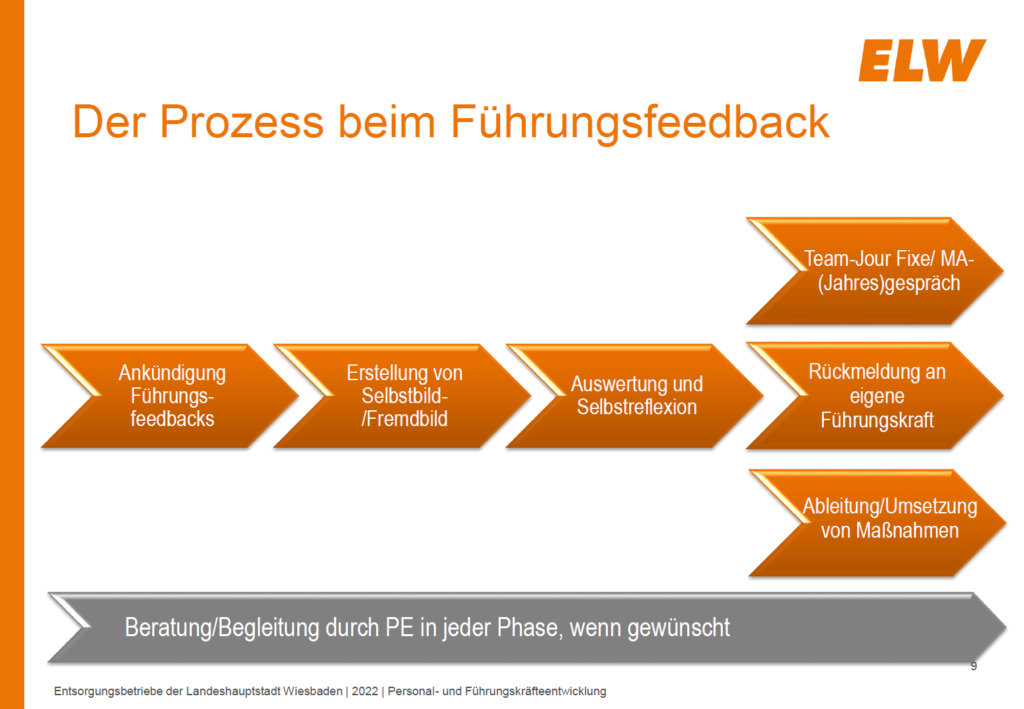 Prozess beim Führungskräftefeedback der ELW