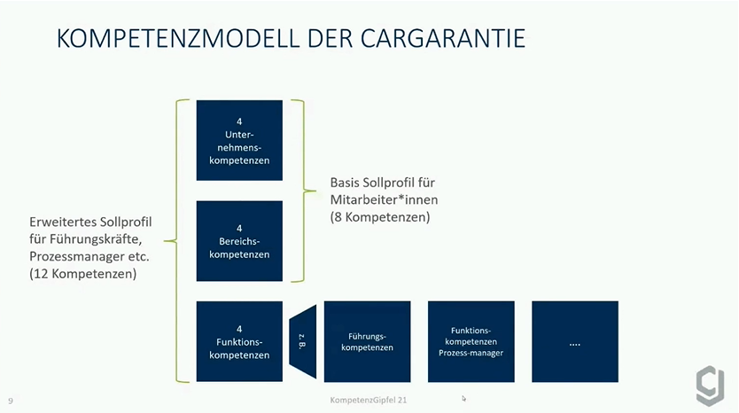 Kompetenzmodell der CG CarGarantie